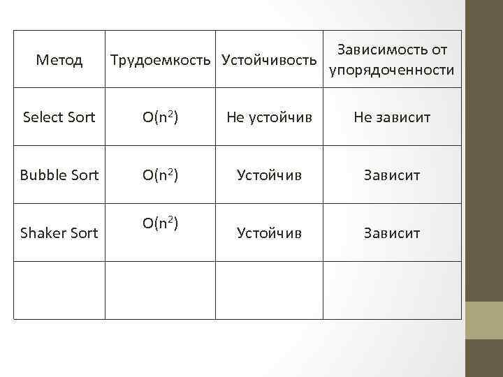 Метод Зависимость от Трудоемкость Устойчивость упорядоченности Select Sort O(n 2) Не устойчив Не зависит