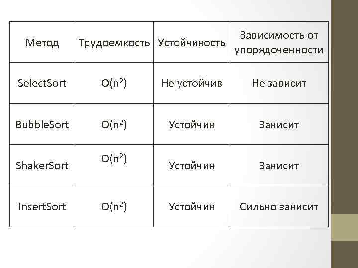 Метод Зависимость от Трудоемкость Устойчивость упорядоченности Select. Sort O(n 2) Не устойчив Не зависит