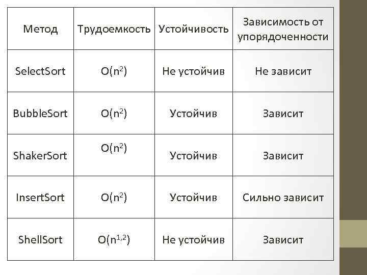 Метод Зависимость от Трудоемкость Устойчивость упорядоченности Select. Sort O(n 2) Не устойчив Не зависит