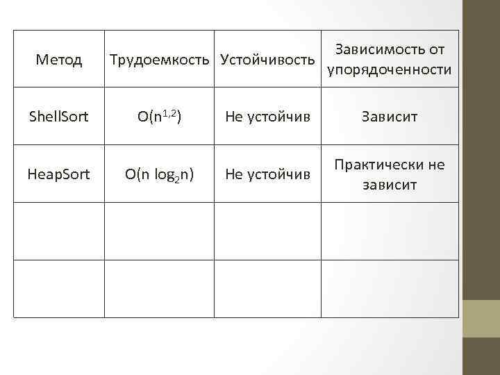 Метод Shell. Sort Heap. Sort Зависимость от Трудоемкость Устойчивость упорядоченности O(n 1, 2) O(n