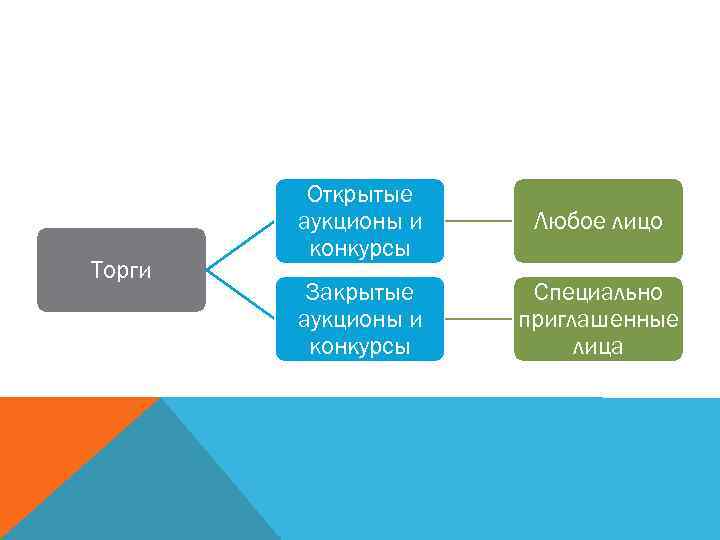Торги Открытые аукционы и конкурсы Любое лицо Закрытые аукционы и конкурсы Специально приглашенные лица