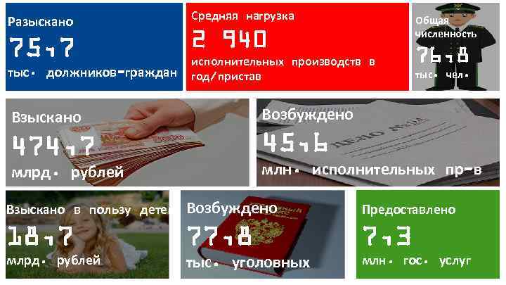 Разыскано 75, 7 тыс. должников-граждан Средняя нагрузка Общая численность 2 940 исполнительных производств в
