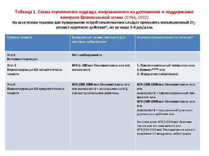 Таблица 1. Схема ступенчатого подхода, направленного на достижение и поддержание контроля бронхиальной астмы (GINA,