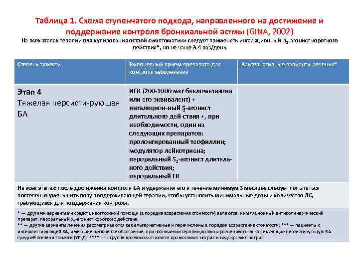 Таблица 1. Схема ступенчатого подхода, направленного на достижение и поддержание контроля бронхиальной астмы (GINA,