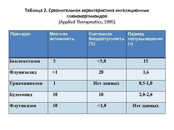Таблица 2. Сравнительная характеристика ингаляционных глюкокортикоидов (Applied Therapeutics, 1995) Препарат Местная активность Системная Период