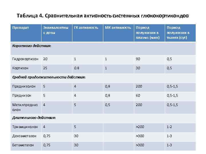 Таблица 4. Сравнительная активность системных глюкокортикондов Препарат Эквивалентны е дозы ГК активность МК активность