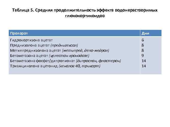 Таблица 5. Средняя продолжительность эффекта водонерастворимых глюкокортикоидов Препарат Дни Гидрокортизона ацетат Преднизолона ацетат (преднигексал)