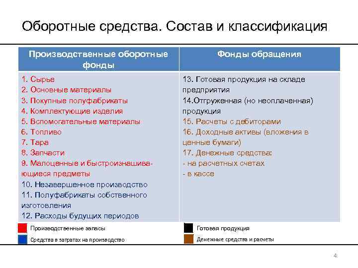 Оборотные средства. Состав и классификация Производственные оборотные фонды 1. Сырье 2. Основные материалы 3.