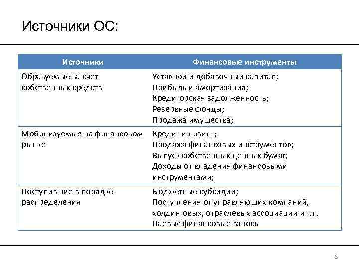 Источники ОС: Источники Финансовые инструменты Образуемые за счет собственных средств Уставной и добавочный капитал;