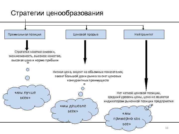 Стратегии ценообразования для нового товара схема