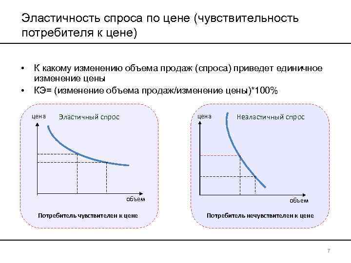 Эластичность спроса по цене (чувствительность потребителя к цене) • • К какому изменению объема