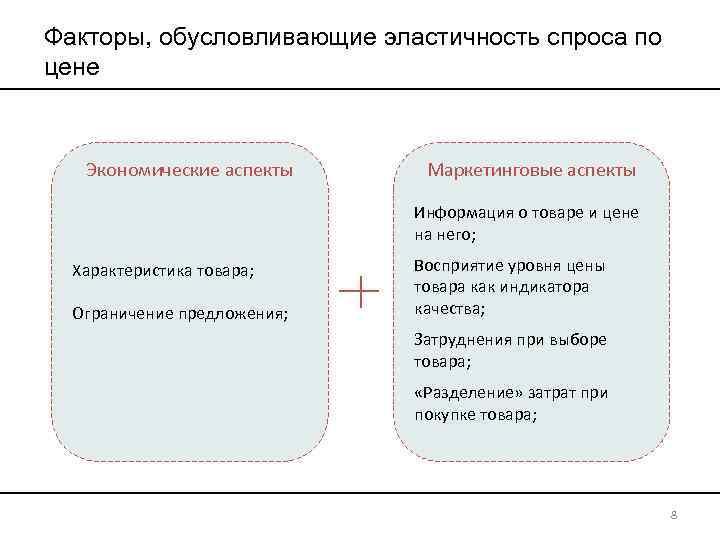 Факторы, обусловливающие эластичность спроса по цене Экономические аспекты Маркетинговые аспекты Информация о товаре и