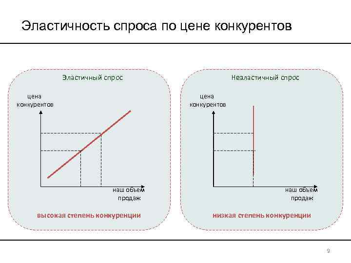 Эластичность спроса по цене конкурентов Эластичный спрос цена конкурентов Неэластичный спрос цена конкурентов наш