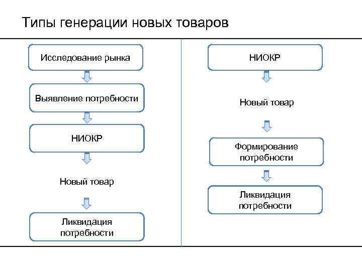 Типы генерации новых товаров Исследование рынка НИОКР Выявление потребности Новый товар НИОКР Формирование потребности