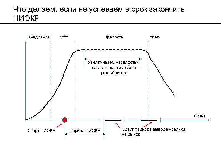 Что делаем, если не успеваем в срок закончить НИОКР внедрение рост зрелость спад Увеличиваем