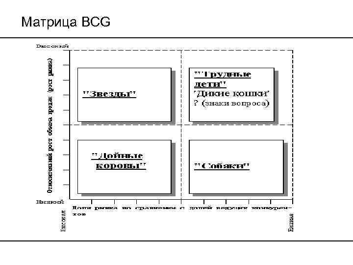 Матрица BCG 