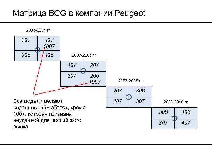 Матрица BCG в компании Peugeot 2003 -2004 гг 307 407 1007 206 406 2005