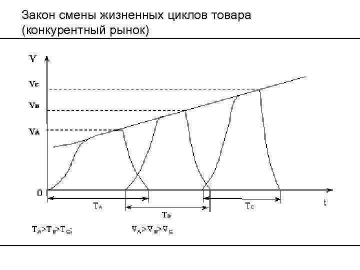 Закон смены жизненных циклов товара (конкурентный рынок) 