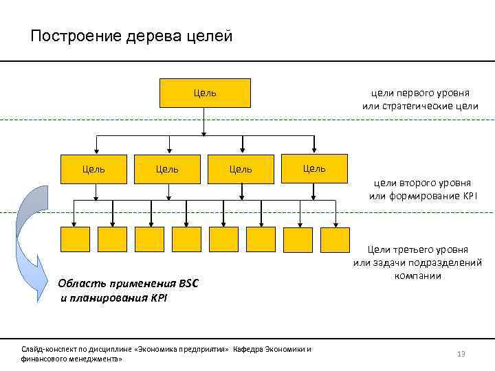 Рабочие второго уровня. Цель первого уровня. Построение дерева проблем. Постройте дерево целей два уровня. Построение курса структура.