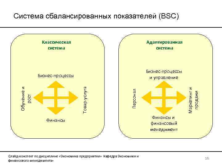 Система сбалансированных показателей (BSC) Бизнес-процессы и управление Персонал Обучение и рост Маркетинг и продажи