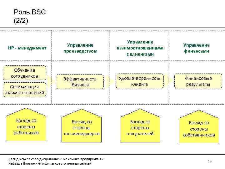 Роль BSC (2/2) НР - менеджмент Обучение сотрудников Оптимизация взаимоотношений Взгляд со стороны работников