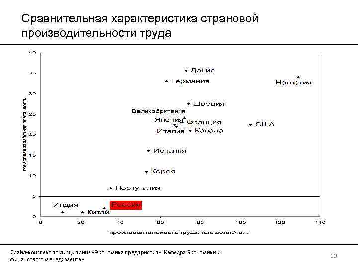 Сравнительная характеристика страновой производительности труда Слайд-конспект по дисциплине «Экономика предприятия» Кафедра Экономики и финансового