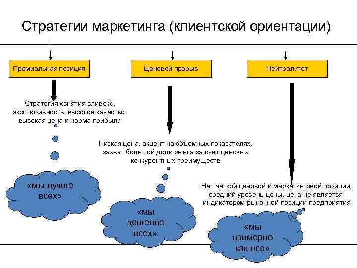 Стратегии маркетинга (клиентской ориентации) Премиальная позиция Ценовой прорыв Нейтралитет Стратегия «снятия сливок» , эксклюзивность,