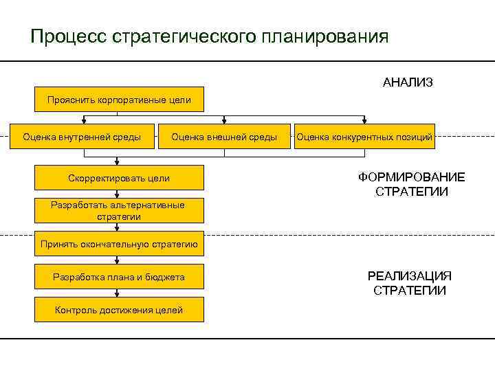 Процесс стратегического планирования АНАЛИЗ Прояснить корпоративные цели Оценка внутренней среды Оценка внешней среды Скорректировать