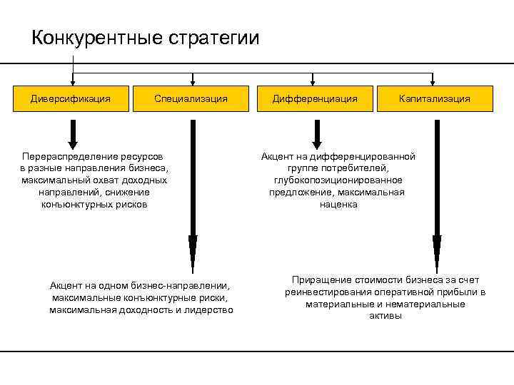 Конкурентные стратегии Диверсификация Специализация Перераспределение ресурсов в разные направления бизнеса, максимальный охват доходных направлений,