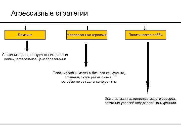 Агрессивные стратегии Демпинг Направленная агрессия Политическое лобби Снижение цены, конкурентные ценовые войны, агрессивное ценообразование