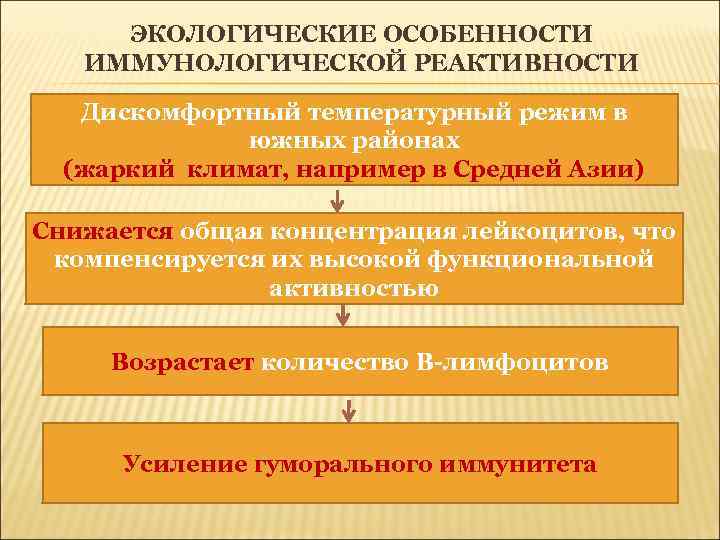 ЭКОЛОГИЧЕСКИЕ ОСОБЕННОСТИ ИММУНОЛОГИЧЕСКОЙ РЕАКТИВНОСТИ Дискомфортный температурный режим в южных районах (жаркий климат, например в
