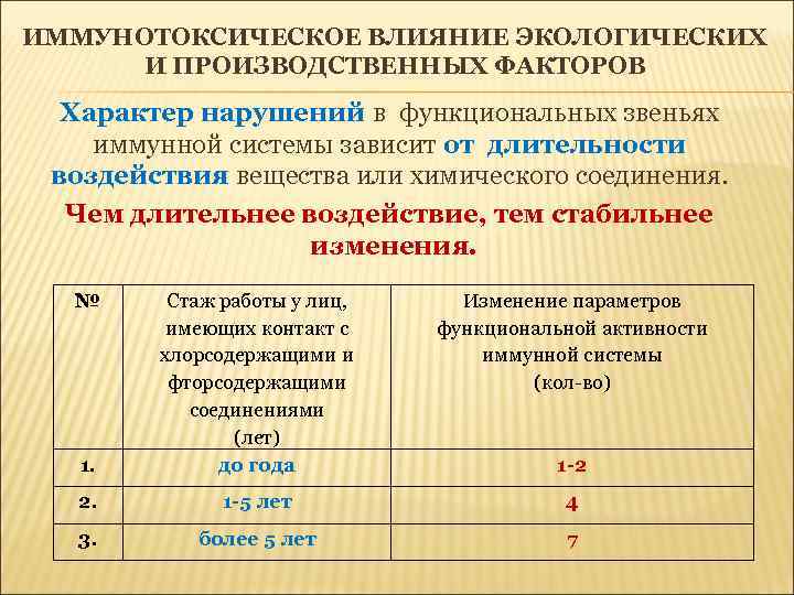 ИММУНОТОКСИЧЕСКОЕ ВЛИЯНИЕ ЭКОЛОГИЧЕСКИХ И ПРОИЗВОДСТВЕННЫХ ФАКТОРОВ Характер нарушений в функциональных звеньях иммунной системы зависит