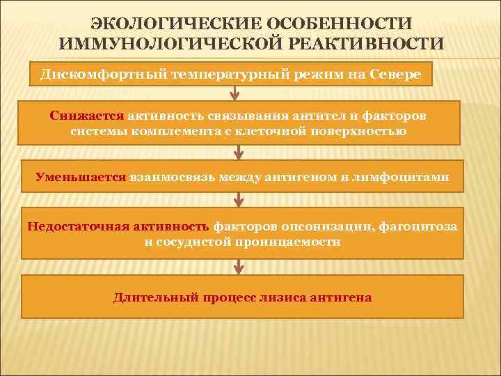 ЭКОЛОГИЧЕСКИЕ ОСОБЕННОСТИ ИММУНОЛОГИЧЕСКОЙ РЕАКТИВНОСТИ Дискомфортный температурный режим на Севере Снижается активность связывания антител и