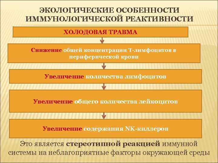 ЭКОЛОГИЧЕСКИЕ ОСОБЕННОСТИ ИММУНОЛОГИЧЕСКОЙ РЕАКТИВНОСТИ ХОЛОДОВАЯ ТРАВМА Снижение общей концентрации Т-лимфоцитов в периферической крови Увеличение