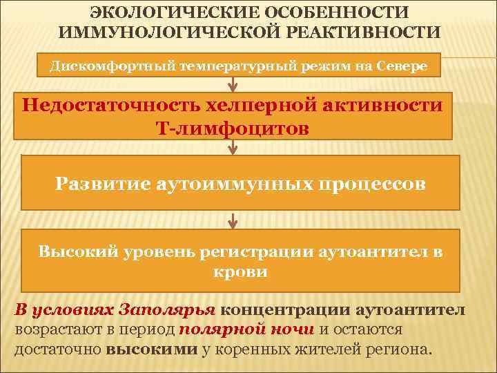 ЭКОЛОГИЧЕСКИЕ ОСОБЕННОСТИ ИММУНОЛОГИЧЕСКОЙ РЕАКТИВНОСТИ Дискомфортный температурный режим на Севере Недостаточность хелперной активности Т-лимфоцитов Развитие