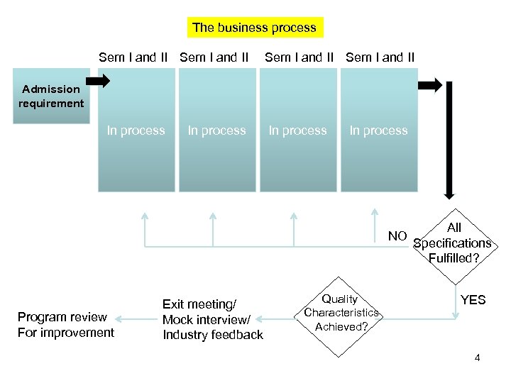 The business process Sem I and II Admission requirement In process NO Program review