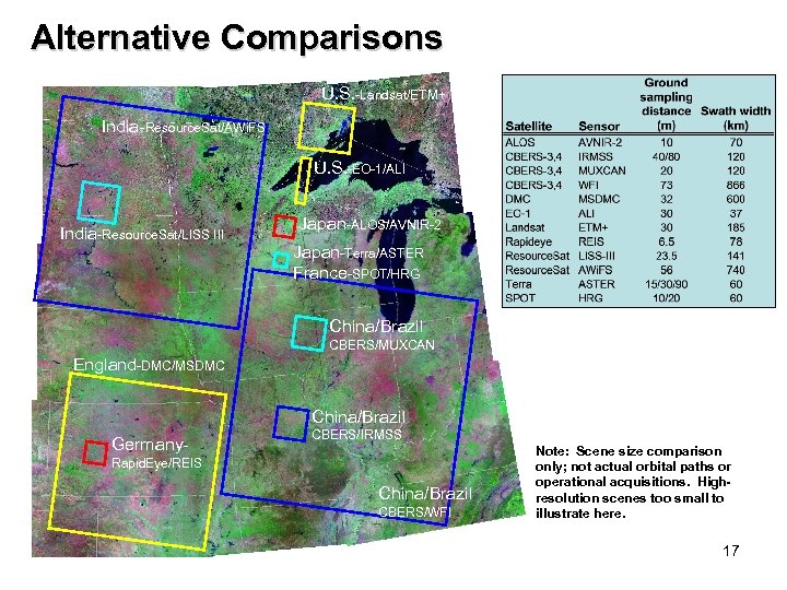 Alternative Comparisons U. S. -Landsat/ETM+ India-Resource. Sat/AWi. FS U. S. -EO-1/ALI India-Resource. Sat/LISS III