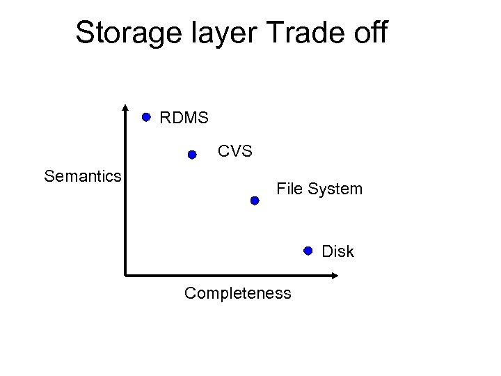 Storage layer Trade off RDMS CVS Semantics File System Disk Completeness 