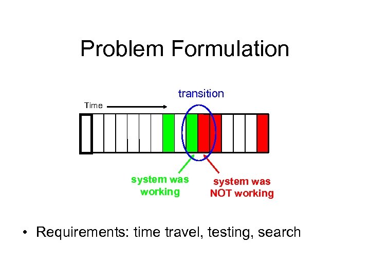 Problem Formulation transition Time system was working system was NOT working • Requirements: time