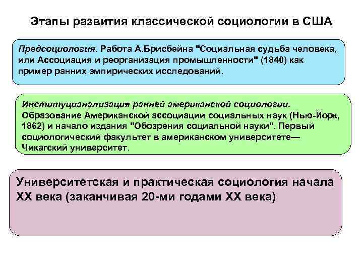 Классический период развития социологии