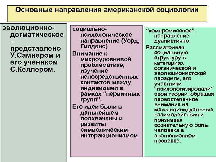 Направления сша. Основные направления социологии. Основные направления социологии в США. Основные направления американской социологии. Основные направления развития социологии.