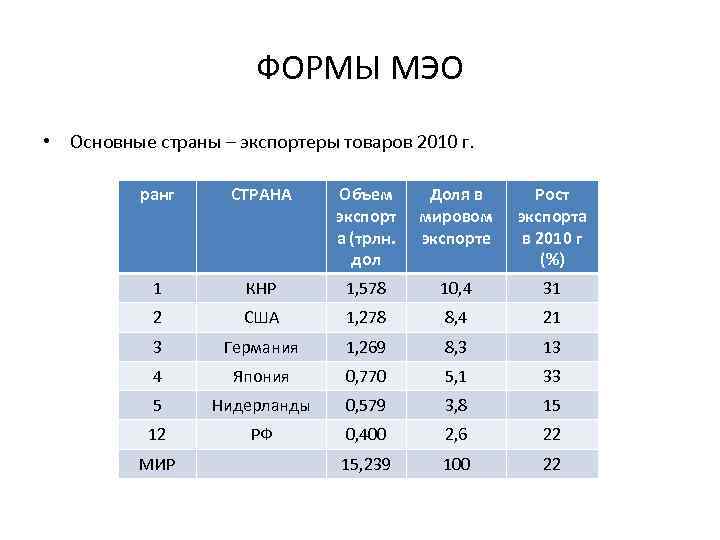 ФОРМЫ МЭО • Основные страны – экспортеры товаров 2010 г. ранг СТРАНА Объем экспорт