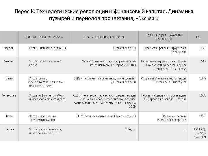 Перес К. Технологические революции и финансовый капитал. Динамика пузырей и периодов процветания, «Эксперт» 