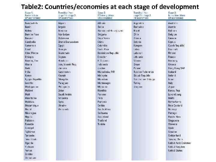 Table 2: Countries/economies at each stage of development 