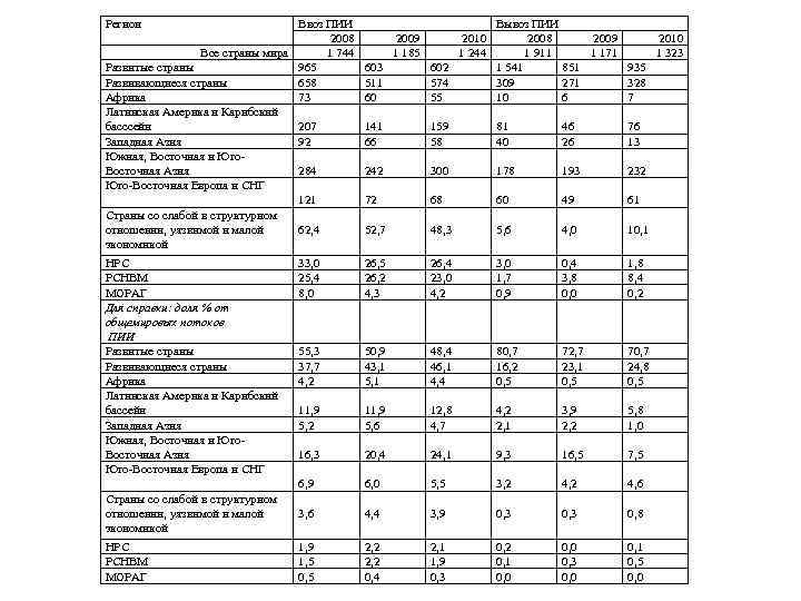 Регион Ввоз ПИИ Вывоз ПИИ 2008 2009 2010 2008 2009 Все страны мира 1