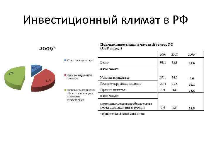 Инвестиционный климат в РФ 