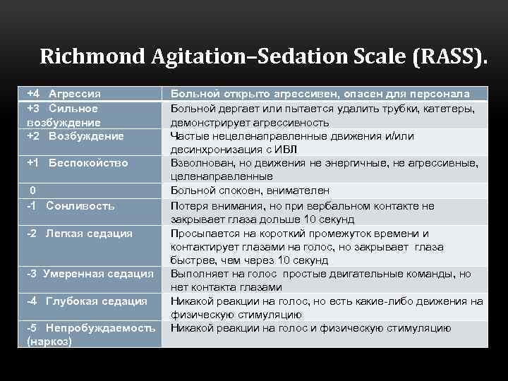 Richmond Аgitation–Sedation Scale (RASS). +4 Агрессия +3 Сильное возбуждение +2 Возбуждение +1 Беспокойство 0