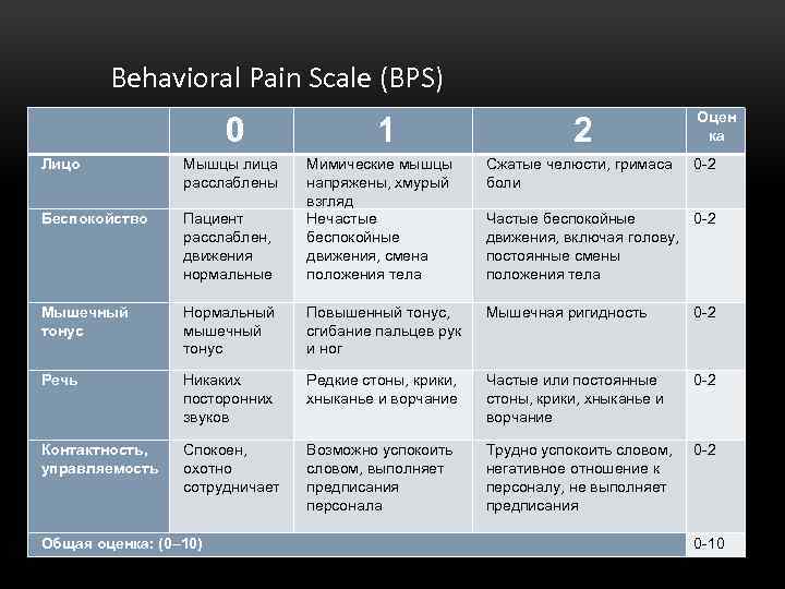 Behavioral Pain Scale (BPS) 0 Лицо Мышцы лица расслаблены Беспокойство 1 2 Оцен ка