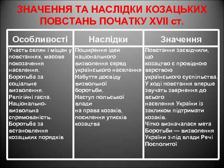 ЗНАЧЕННЯ ТА НАСЛІДКИ КОЗАЦЬКИХ ПОВСТАНЬ ПОЧАТКУ XVII ст. Особливості Участь селян і міщан у