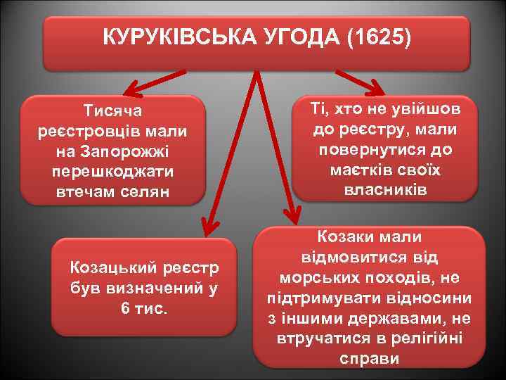 КУРУКІВСЬКА УГОДА (1625) Тисяча реєстровців мали на Запорожжі перешкоджати втечам селян Козацький реєстр був